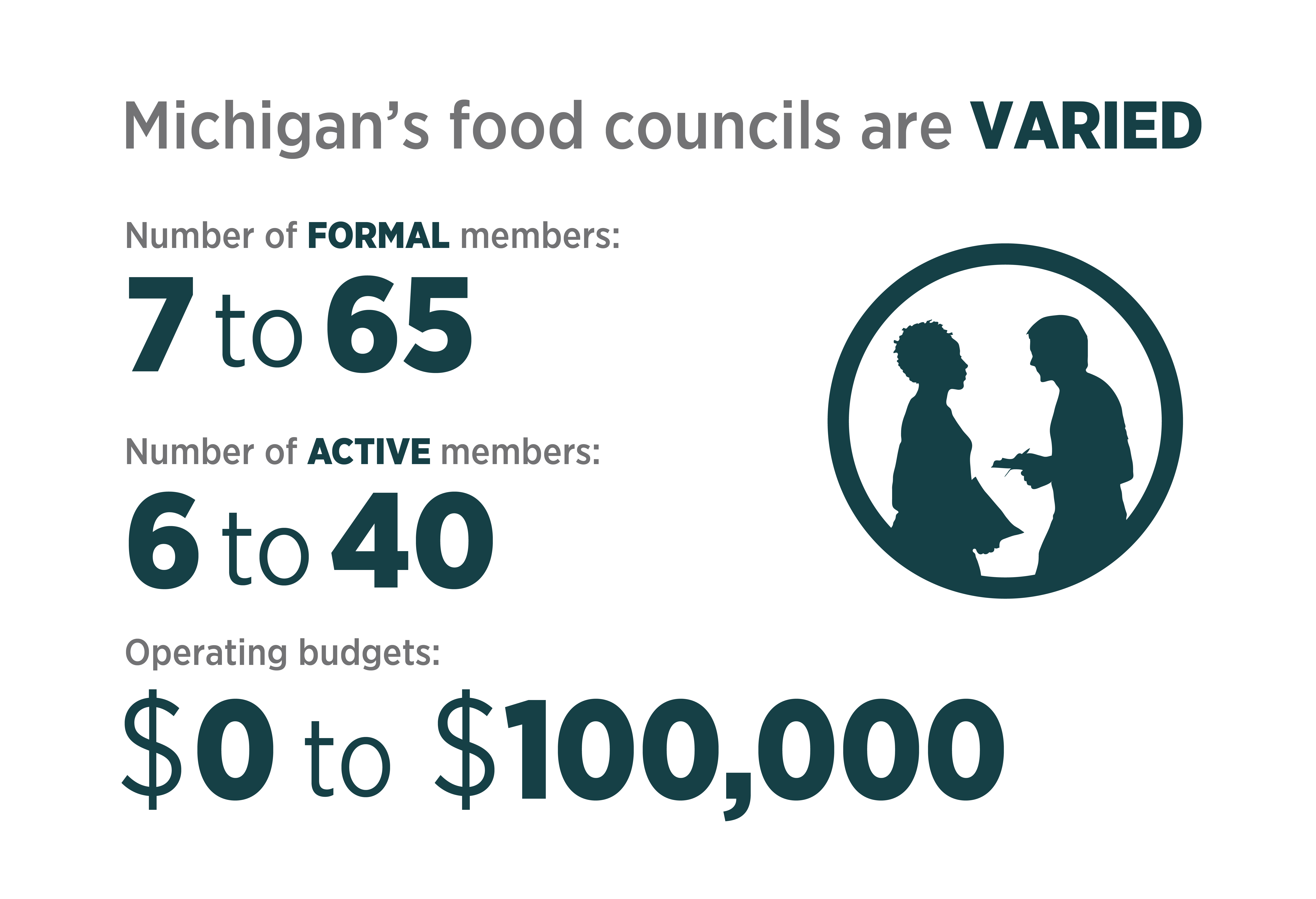 Michigan's food councils are varied